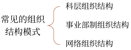 常見的組織結(jié)構(gòu)模式