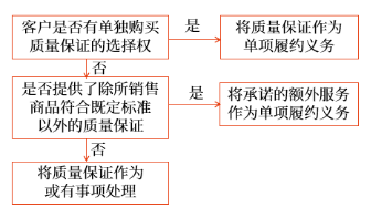 附有質(zhì)量保證條款的銷(xiāo)售 附有質(zhì)量保證條款的銷(xiāo)售