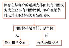 售后回購(gòu) 售后回購(gòu)