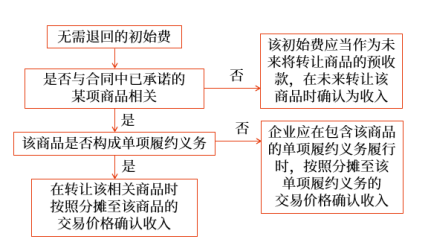 無(wú)須退回的初始費(fèi) 無(wú)須退回的初始費(fèi)