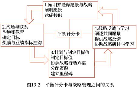 平衡計分卡和戰(zhàn)略管理的關(guān)系 平衡計分卡和戰(zhàn)略管理的關(guān)系