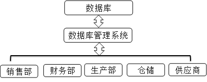 數(shù)據(jù)庫(kù) 數(shù)據(jù)庫(kù)