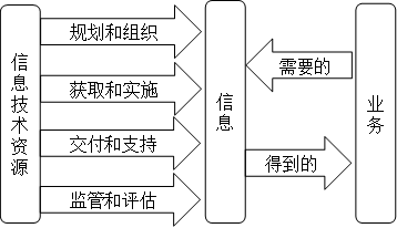 信息技術(shù)管理活動(dòng) 信息技術(shù)管理活動(dòng)