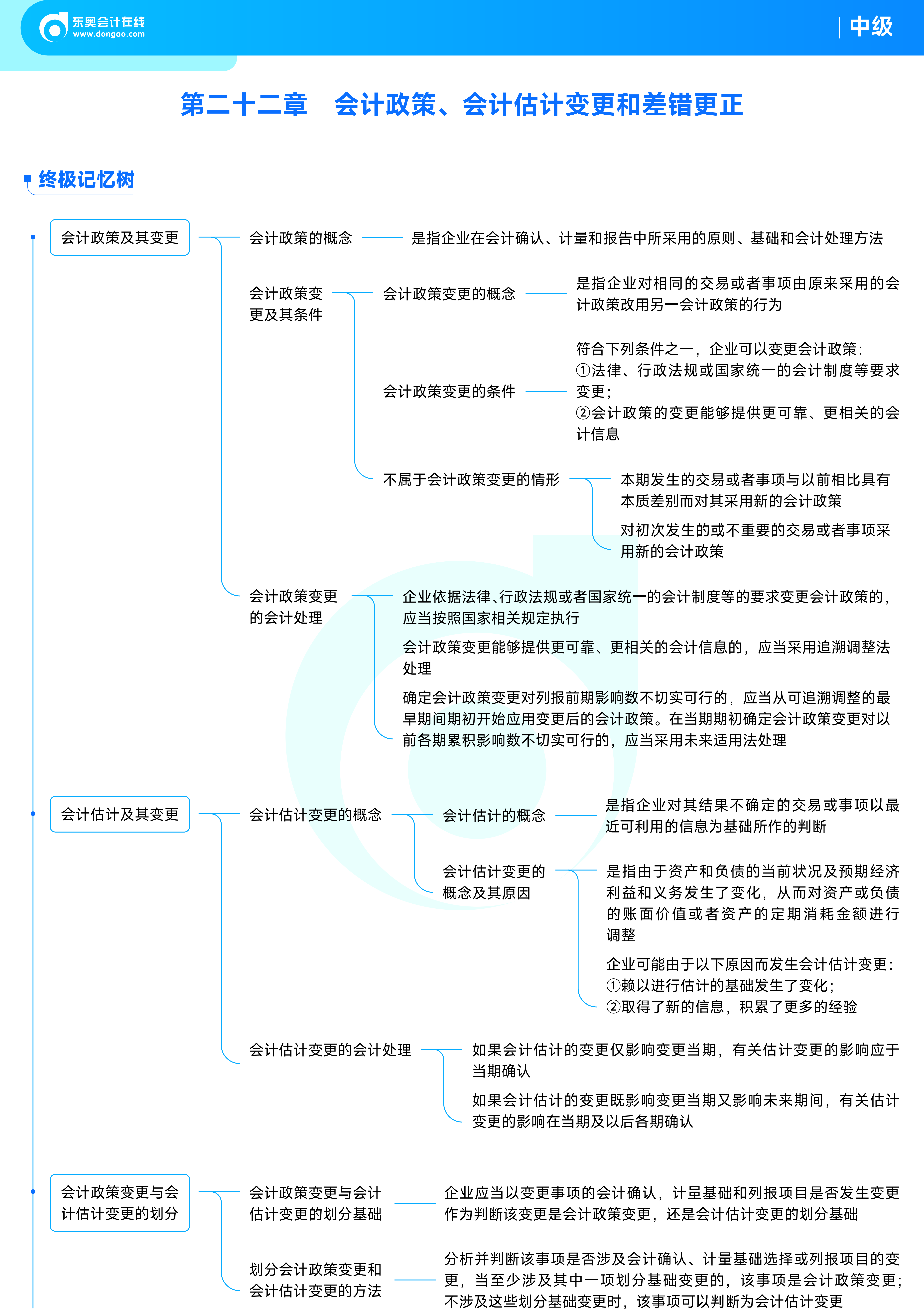 《中級(jí)會(huì)計(jì)實(shí)務(wù)》思維導(dǎo)圖會(huì)計(jì)政策、會(huì)計(jì)估計(jì)變更和差錯(cuò)更正