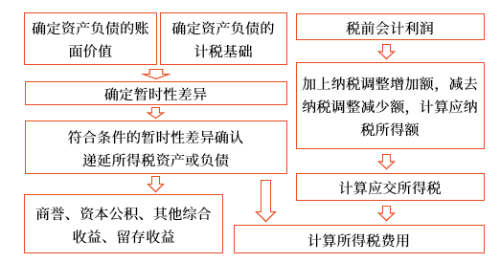 所得稅會(huì)計(jì)的一般程序 所得稅會(huì)計(jì)的一般程序