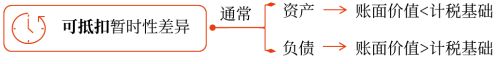 可抵扣暫時(shí)性差異