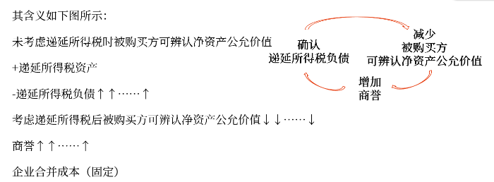 商譽(yù)的初始確認(rèn)