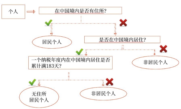 居民個(gè)人和非居民個(gè)人的劃分