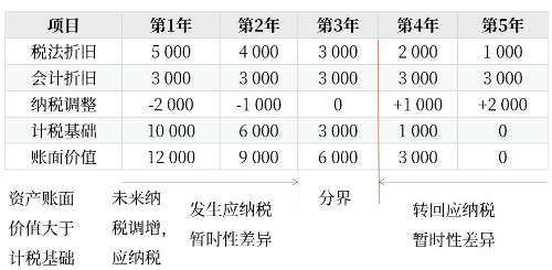 當(dāng)期所得稅2