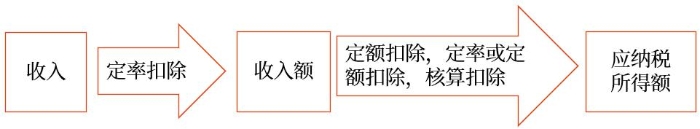 應納稅所得額的確定 應納稅所得額的確定