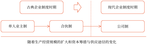 企業(yè)制度演進(jìn)與現(xiàn)代公司發(fā)展