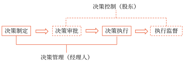 一項(xiàng)決策活動(dòng)通?？梢苑譃?個(gè)階段