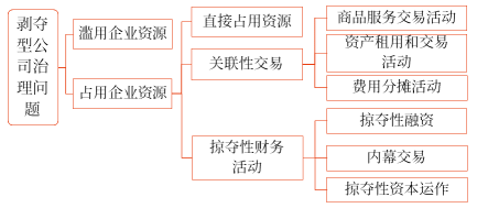 大股東與中小股東之間利益沖突問題的表現(xiàn) 大股東與中小股東之間利益沖突問題的表現(xiàn)