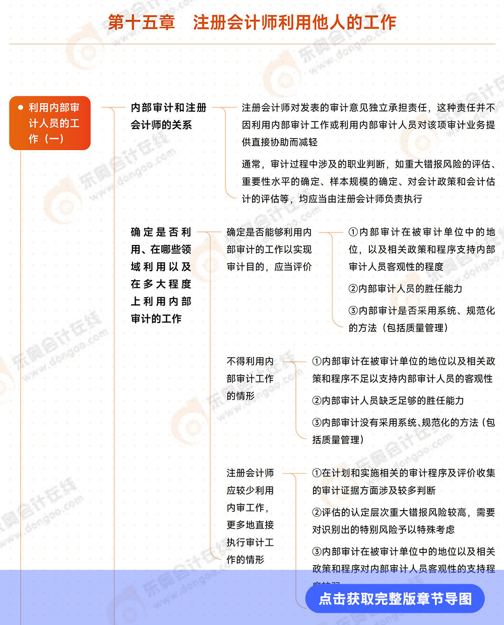 審計(jì)第十五章導(dǎo)圖例圖 審計(jì)第十五章導(dǎo)圖例圖