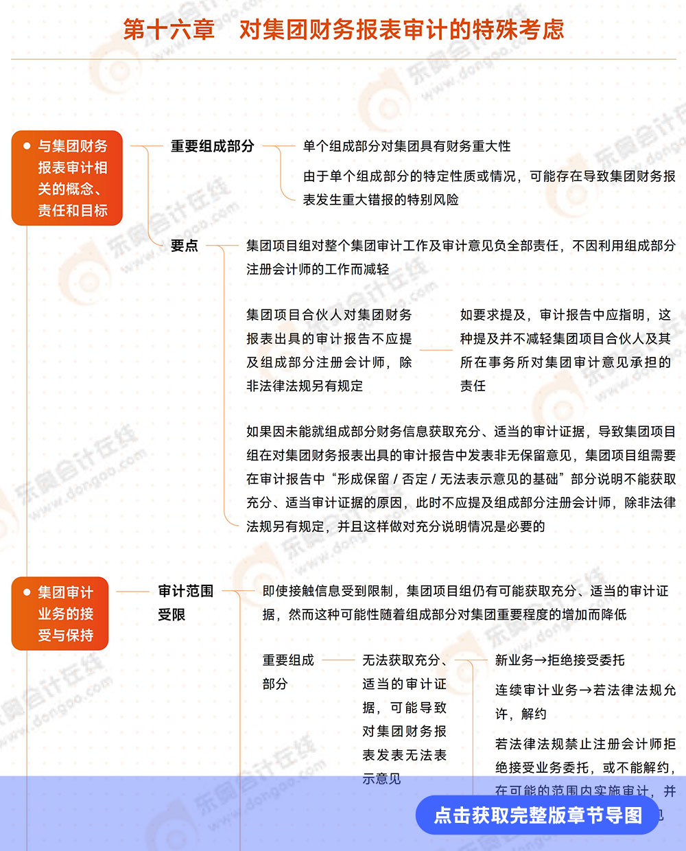 審計(jì)第十六章導(dǎo)圖例圖