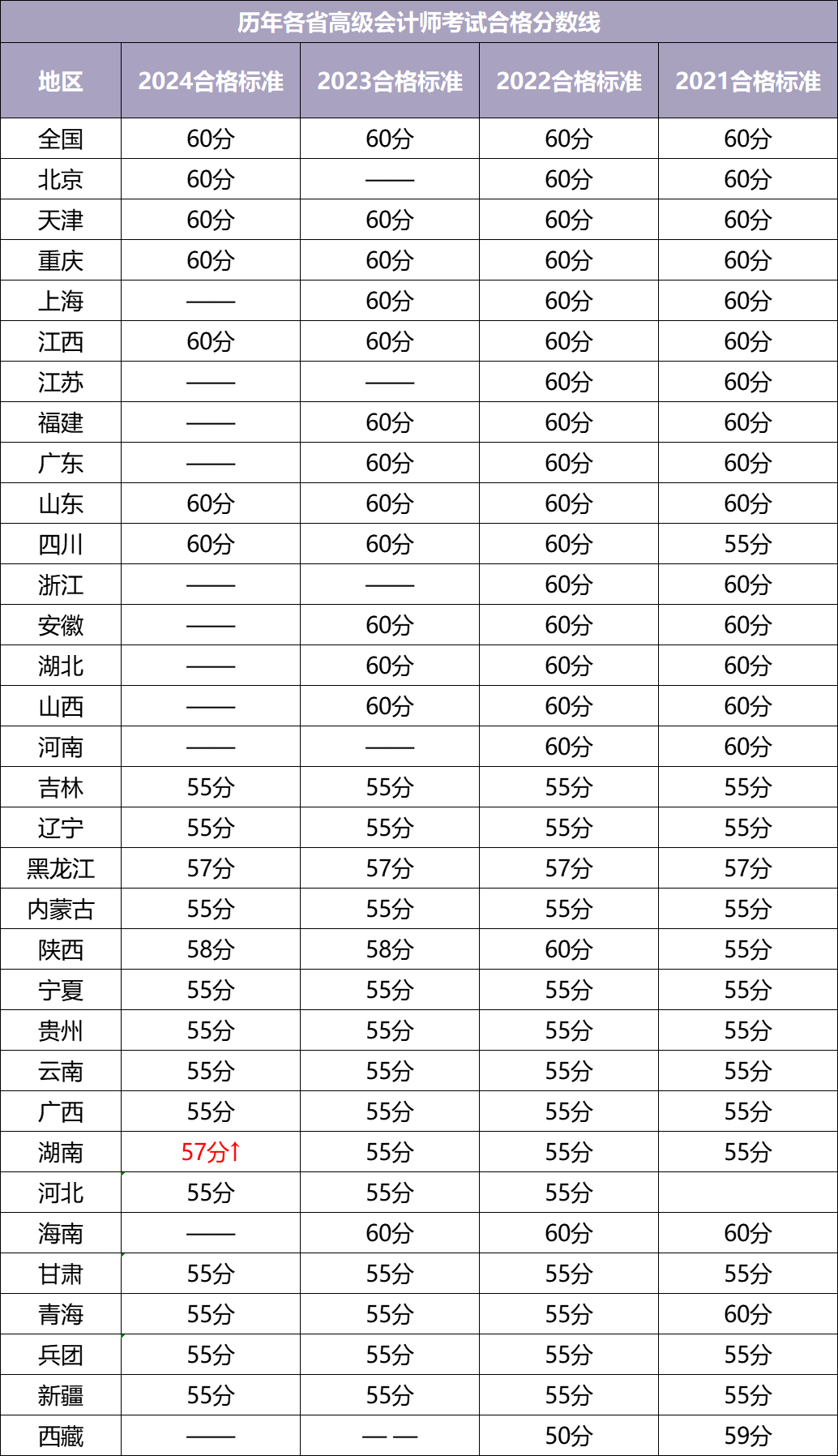 高會(huì)考試歷年國(guó)家合格線及省線