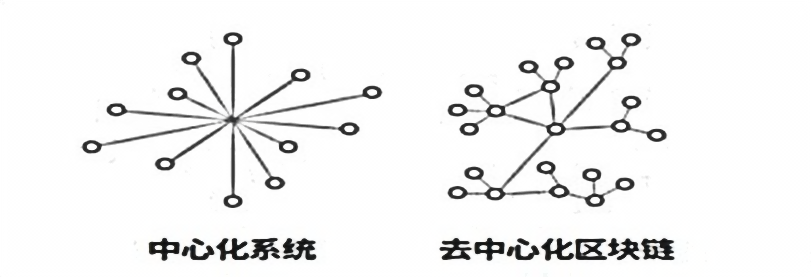 區(qū)塊 區(qū)塊