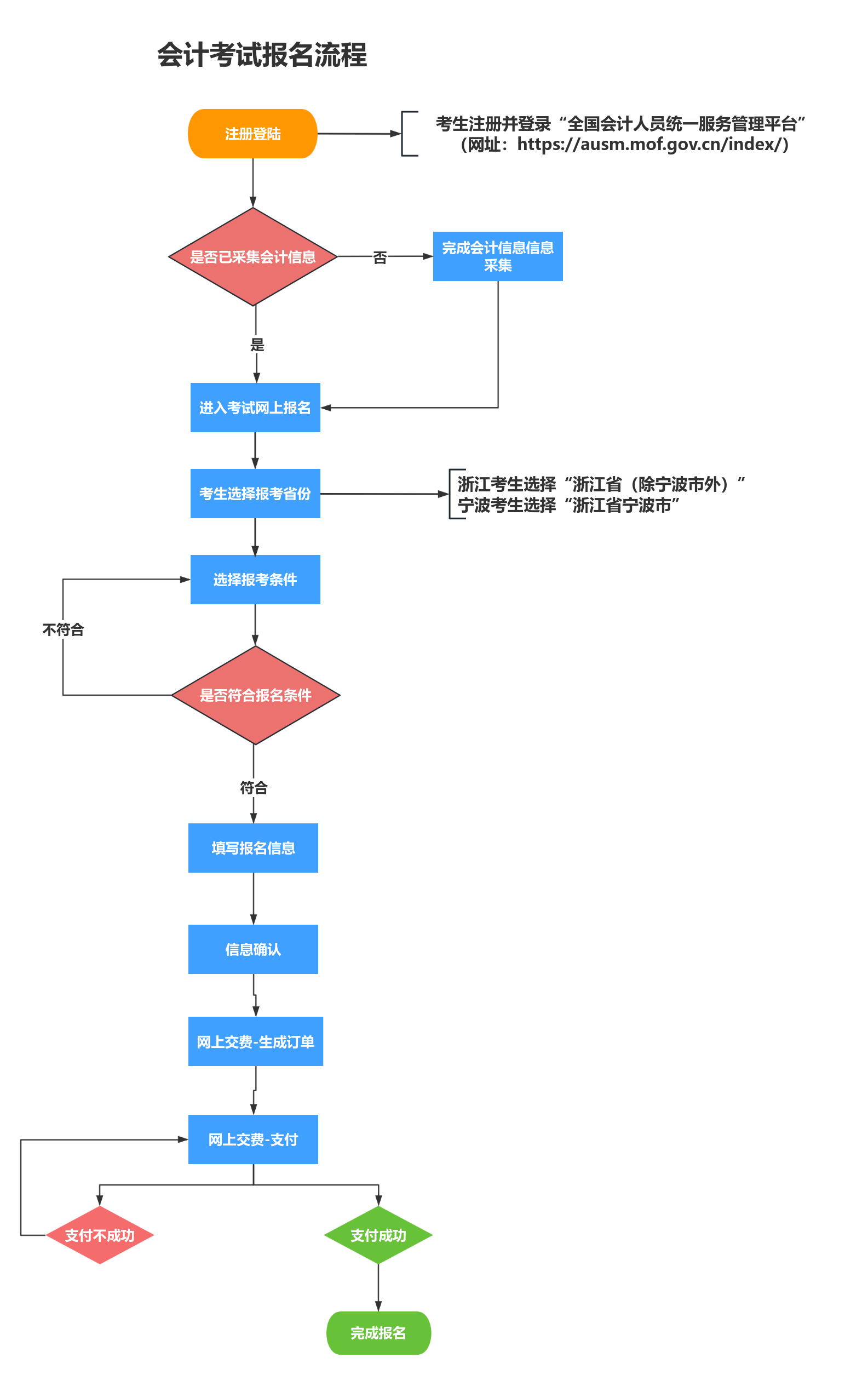 報(bào)名流程圖