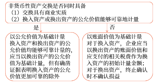 非貨幣性資產(chǎn)交換的計(jì)量原則 非貨幣性資產(chǎn)交換的計(jì)量原則