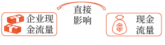 境外經(jīng)營活動產(chǎn)生的現(xiàn)金流量是否直接影響企業(yè)的現(xiàn)金流量、是否可以隨時匯回