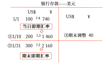 期末調(diào)整匯兌差額的計算思路 期末調(diào)整匯兌差額的計算思路