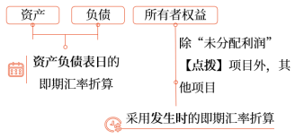 資產(chǎn)負(fù)債表項目