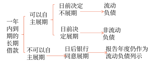 資產(chǎn)負(fù)債表日起一年內(nèi)到期的負(fù)債 資產(chǎn)負(fù)債表日起一年內(nèi)到期的負(fù)債