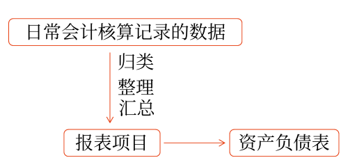 資產負債表的填列方法