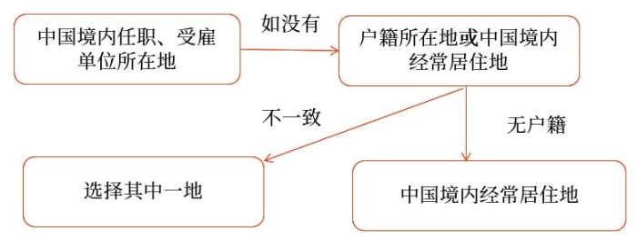 申報(bào)地點(diǎn)