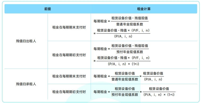 租賃——2025年中級(jí)會(huì)計(jì)《財(cái)務(wù)管理》公式