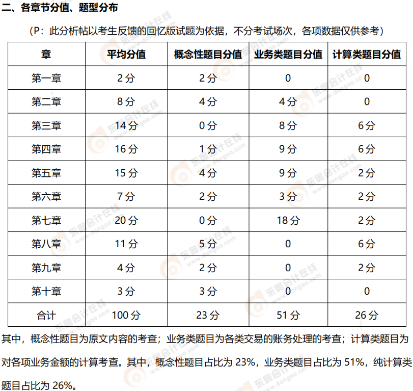 2025年《初級會計實務》試題分析2