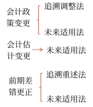 采用未來(lái)適用法更正