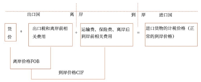 進口貨物的成交價格應當符合的條件