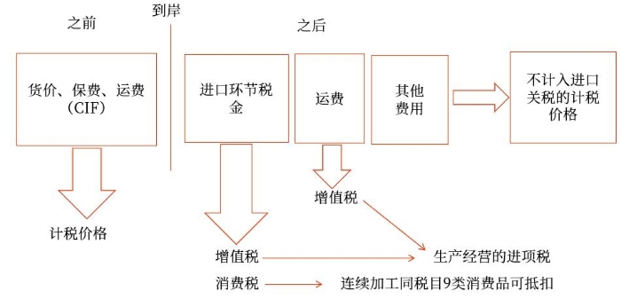 關(guān)稅與消費(fèi)稅、增值稅的關(guān)系