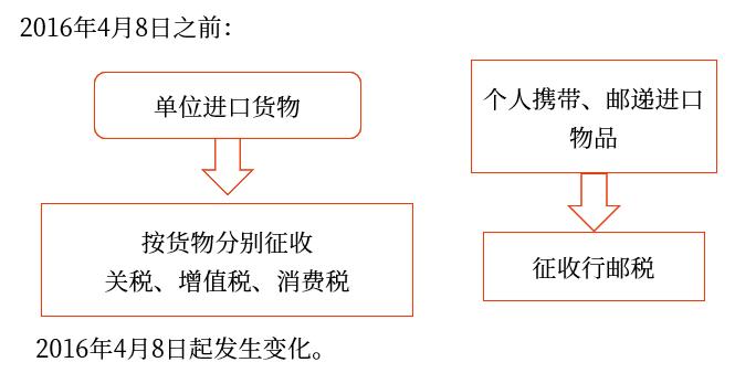 跨境電子商務(wù)零售進口稅收政策