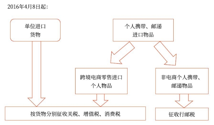 跨境電子商務(wù)零售進口稅收政策