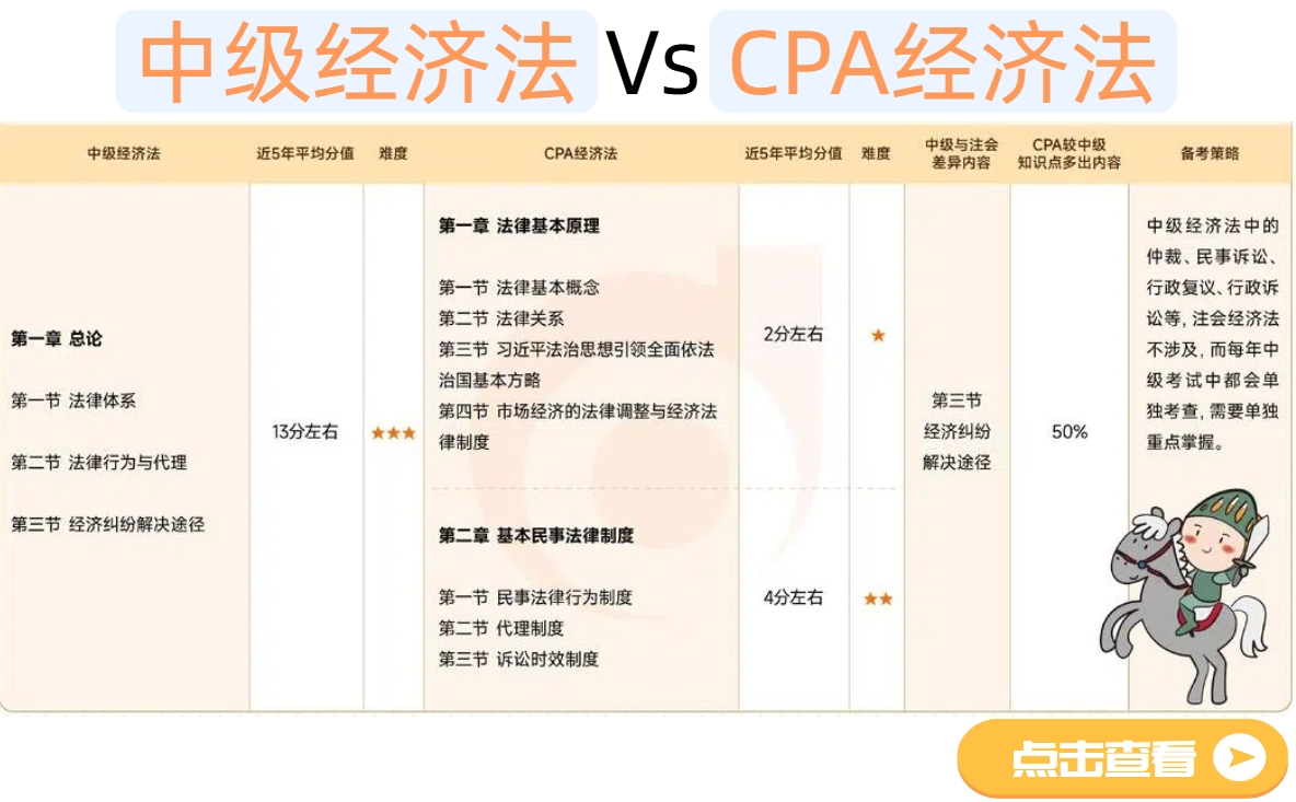 中級經(jīng)濟法