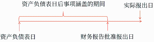 資產(chǎn)負債表日后事項涵蓋的期間