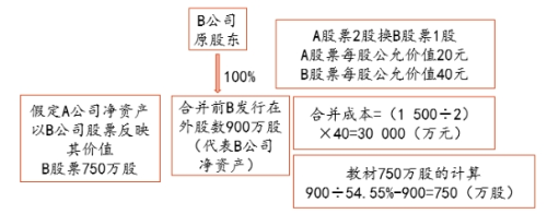企業(yè)合并成本