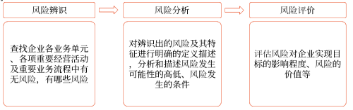 進行風(fēng)險評估 進行風(fēng)險評估