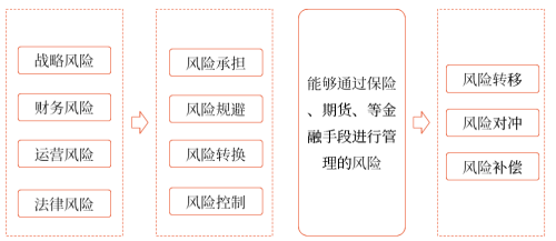 風險類型與風險管理策略工具的一般對應 風險類型與風險管理策略工具的一般對應