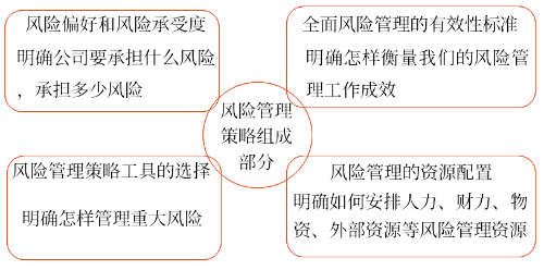 風(fēng)險(xiǎn)管理策略的組成部分 風(fēng)險(xiǎn)管理策略的組成部分