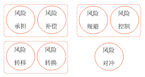 選擇風(fēng)險(xiǎn)管理策略工具