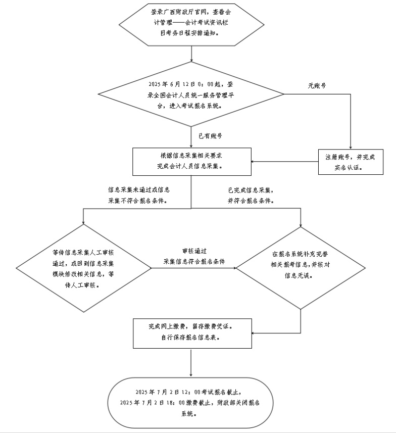 廣西2025年中級會計考試報名流程圖 廣西2025年中級會計考試報名流程圖