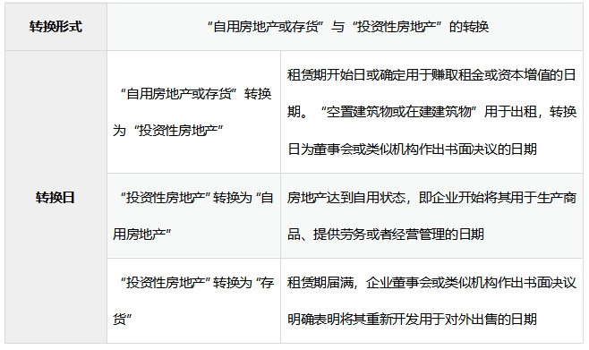 投資性房地產(chǎn)的轉(zhuǎn)換講義