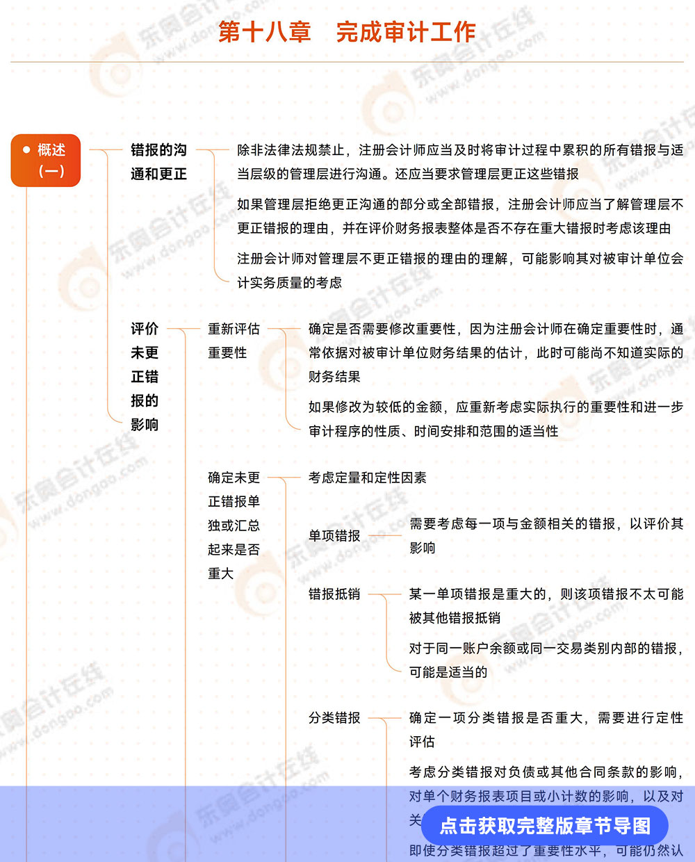 審計(jì)第十八章導(dǎo)圖例圖 審計(jì)第十八章導(dǎo)圖例圖