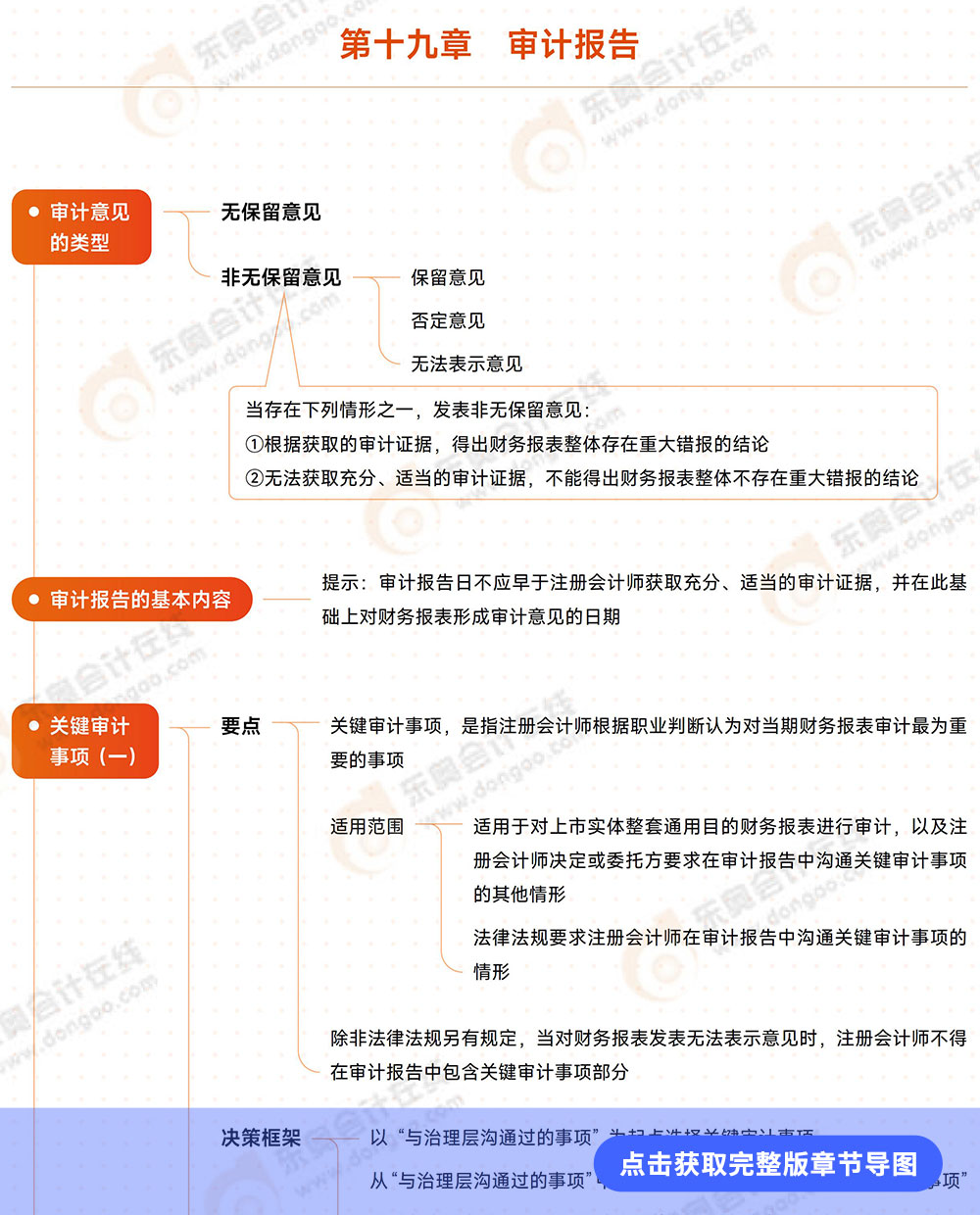 審計第十九章導圖例圖 審計第十九章導圖例圖