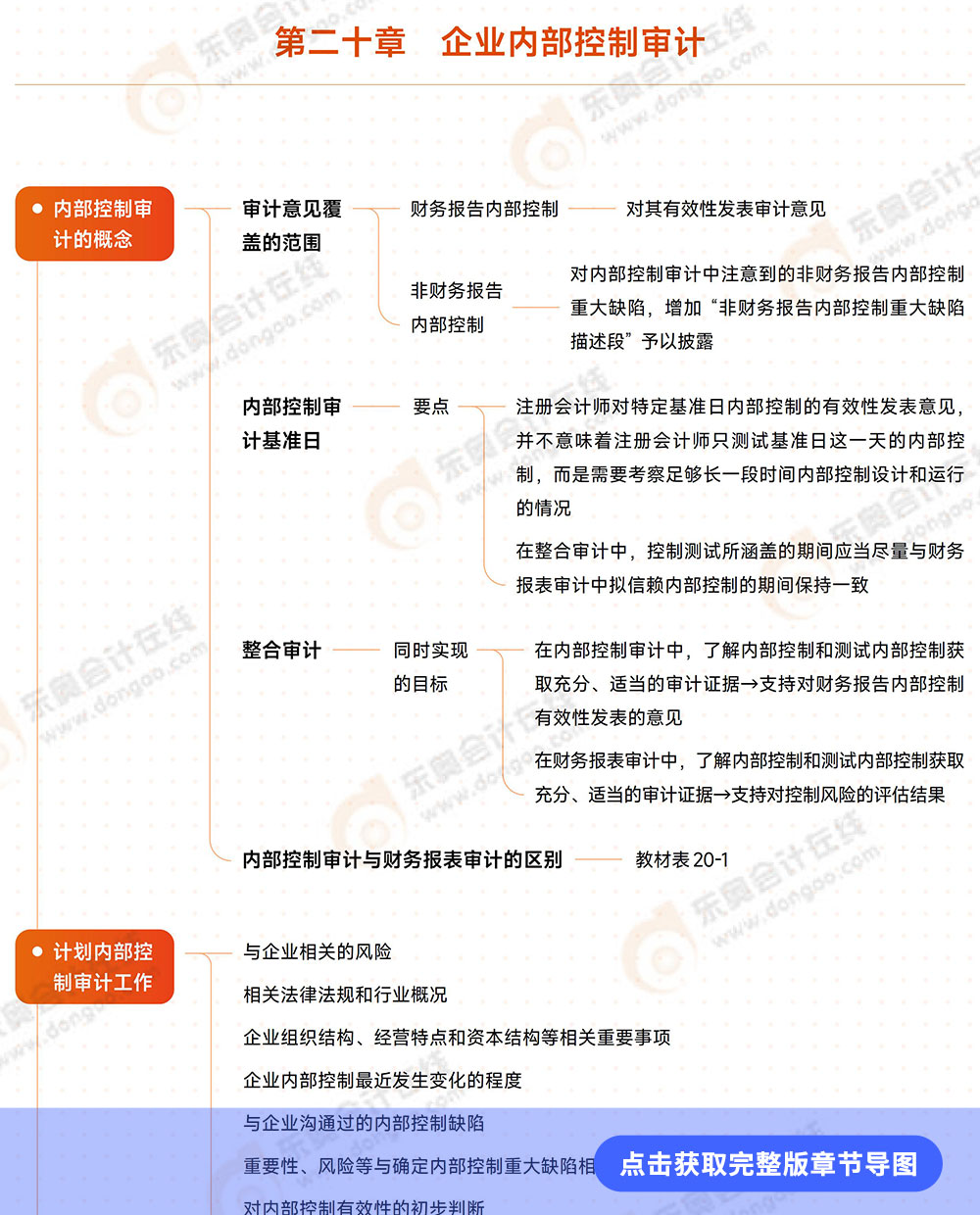 審計(jì)第二十章導(dǎo)圖例圖 審計(jì)第二十章導(dǎo)圖例圖