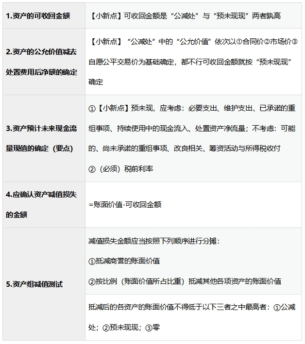 資產(chǎn)減值—計算類總結(jié) 講義