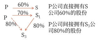 間接擁有半數(shù)以上